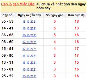 Dự đoán lô đề MB 27/12